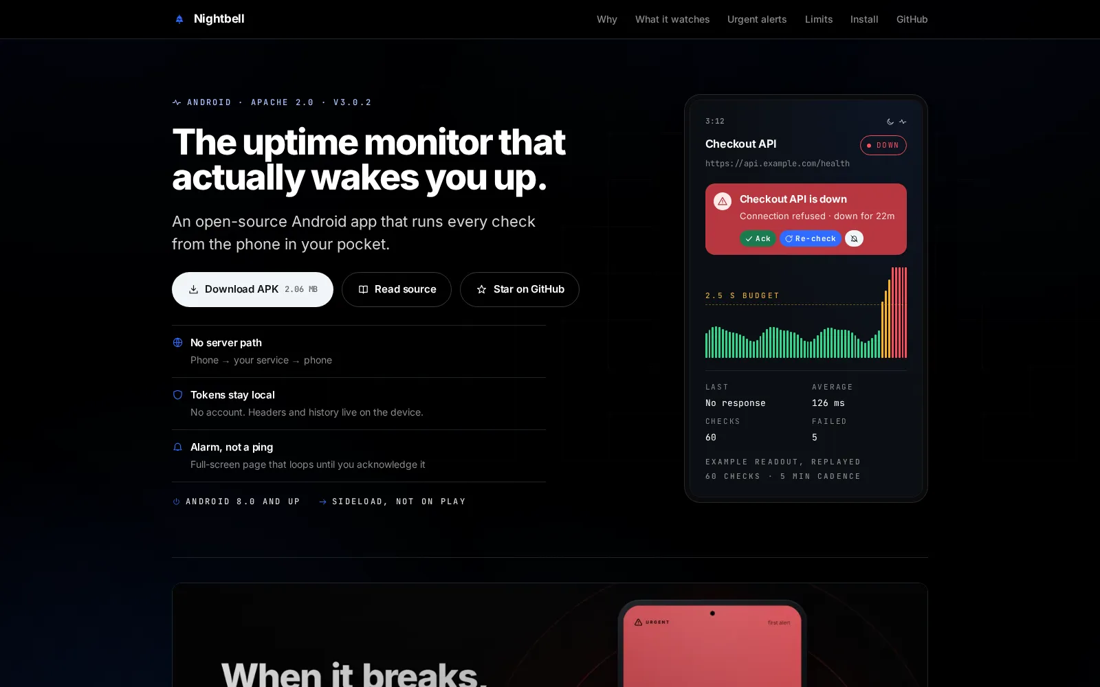 Úvodní stránka Nightbell: titulek „The uptime monitor that actually wakes you up“ vedle tmavého výpisu monitoringu, kde kontrola Checkout API spadla.